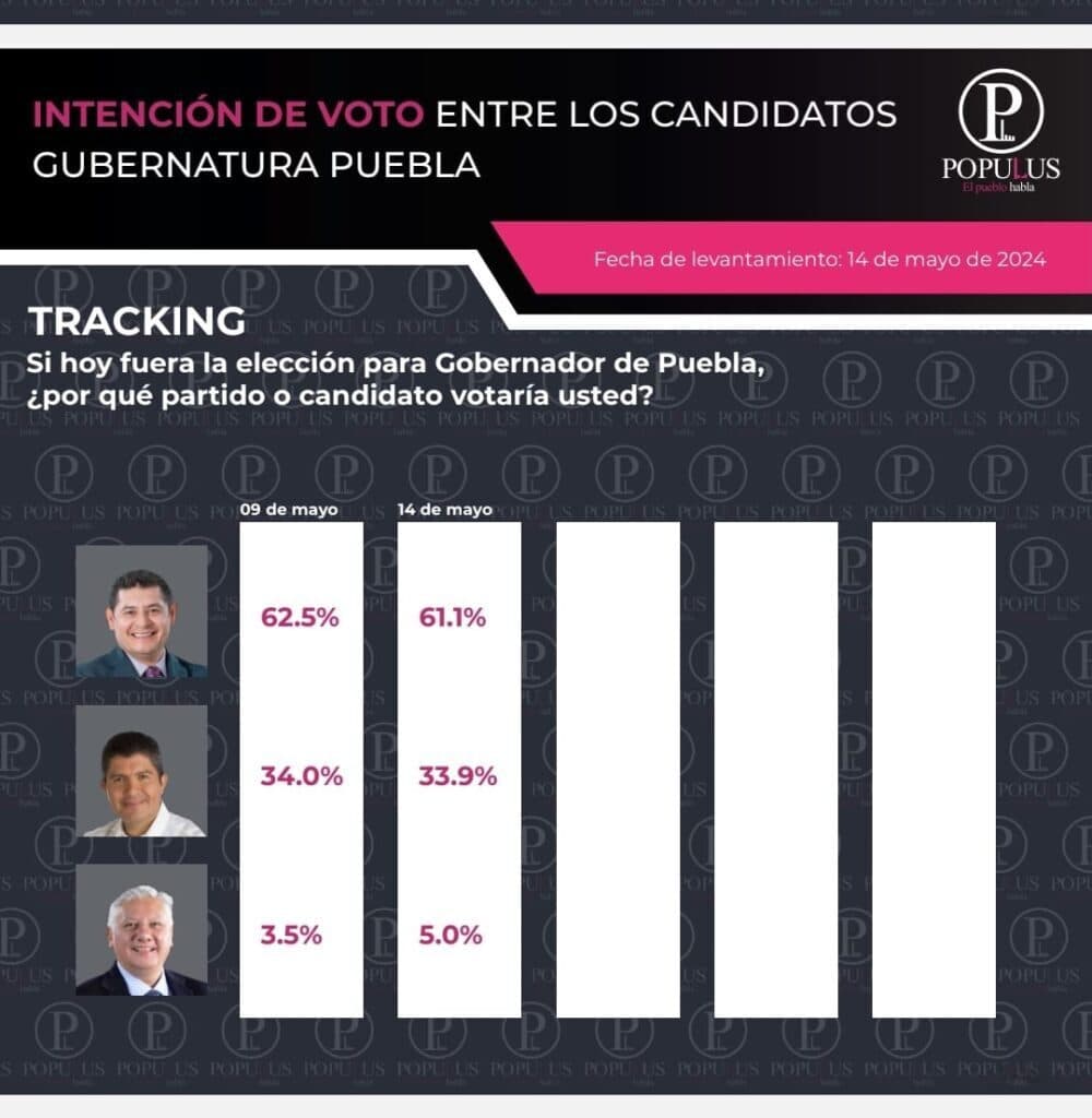 La ventaja de Armenta es inalcanzable ya en la última etapa de la campaña