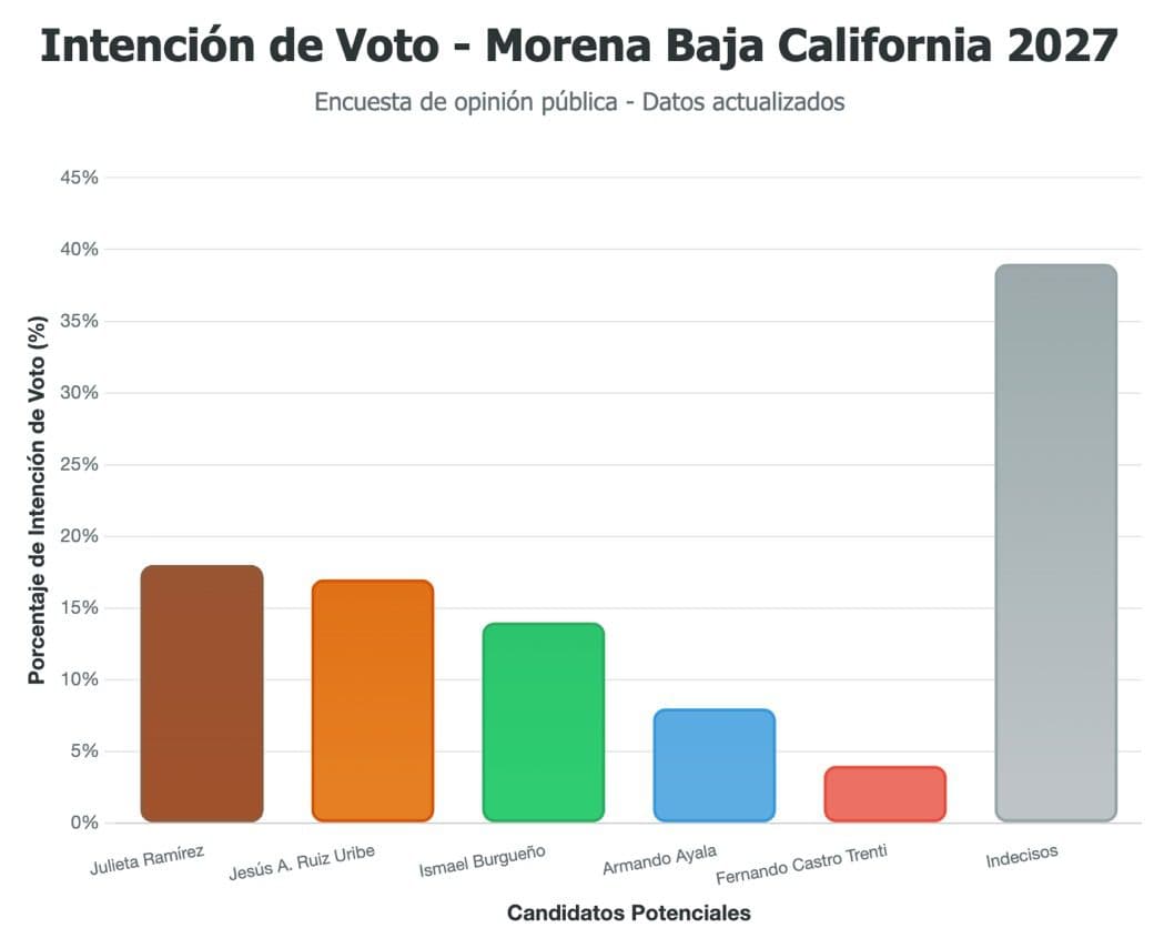 La verdad de las encuestas en Baja California: ¿quiénes realmente podrían gobernar sin lastres políticos?