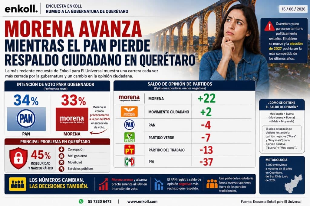 Encuesta de Enkoll mostrando la intención de voto para la gubernatura de Querétaro, con Morena y PAN casi empatados en preferencias.